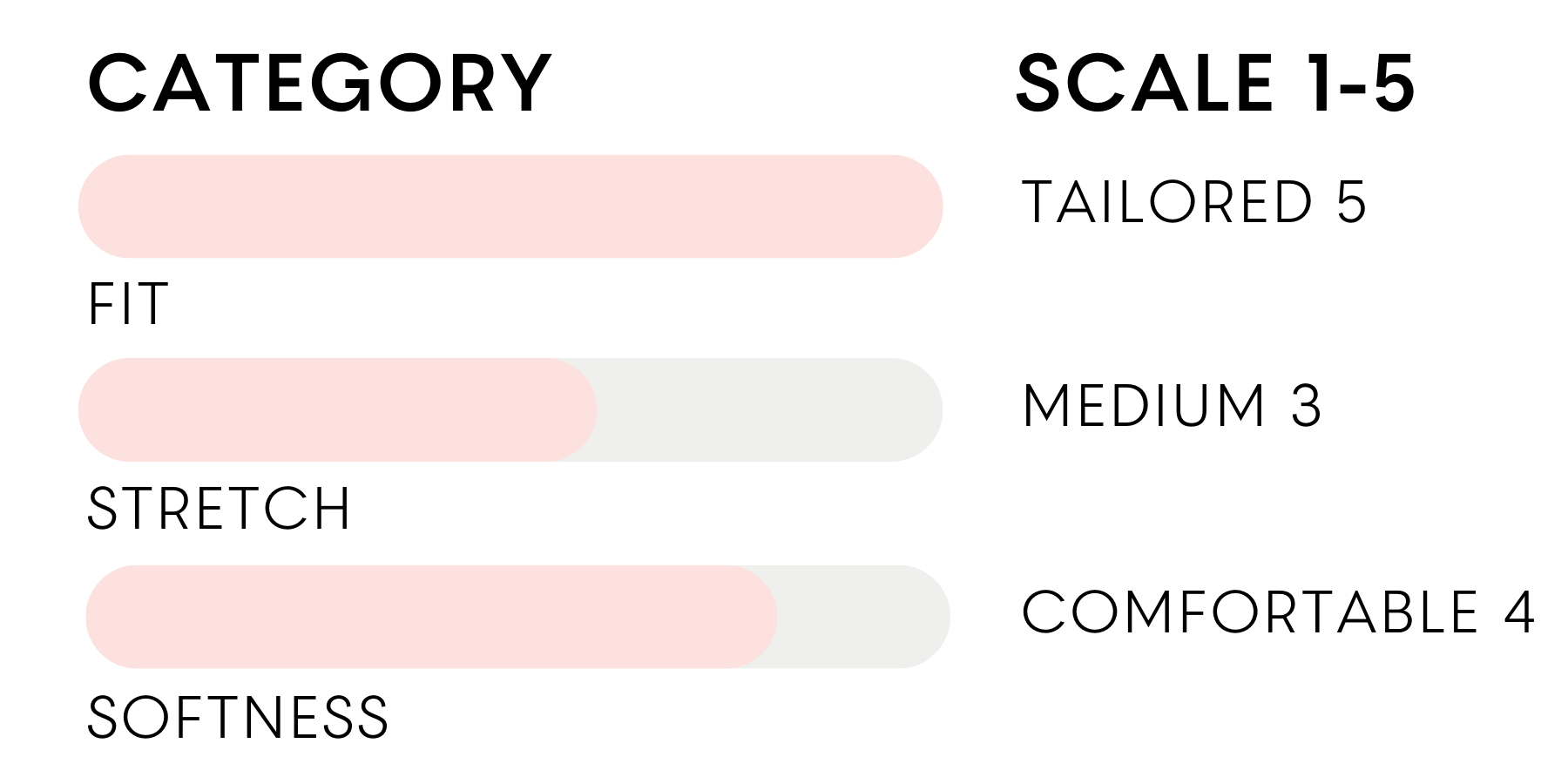 the inlarkin fit, stretch and softness scale for the juju jacket, with the fit tailored 5, the stretch at medium 3 and the softness at comfortable 4

